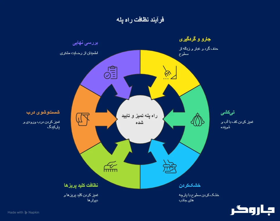 خدمات نظافت راه پله در تهران