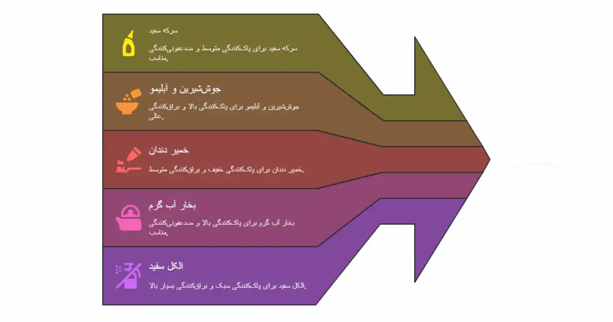 جدول مقایسه برق انداختن شیرآلان با مواد مختلف
