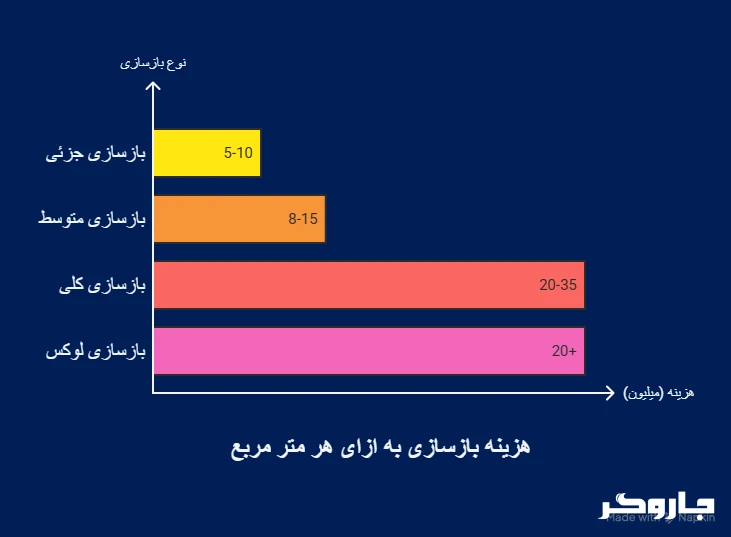 جدول هزینه بازسازی