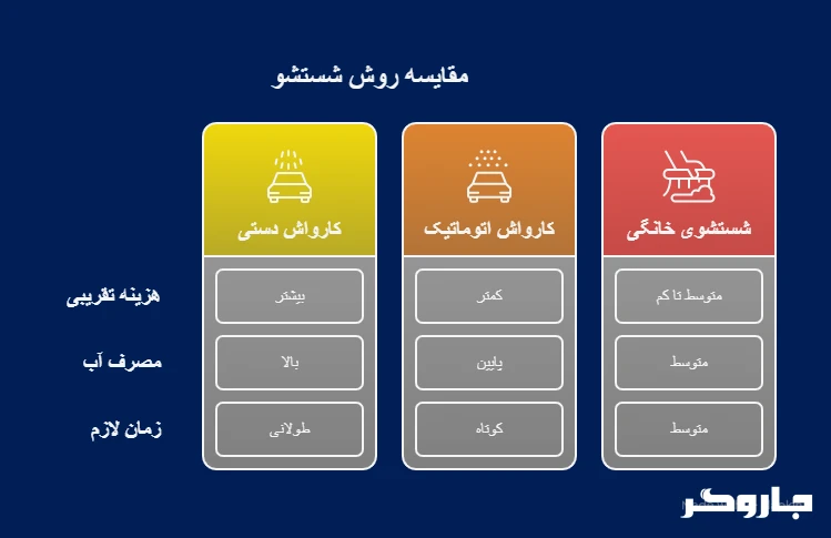 مقایسه هزینه ها 